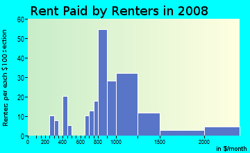 Rent paid by renters in 2009 in Lynnhurst in Minneapolis neighborhood in MN