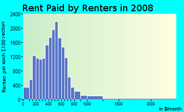 Rent paid by renters in 2009 in Bienestar Estates in San Luis neighborhood in AZ