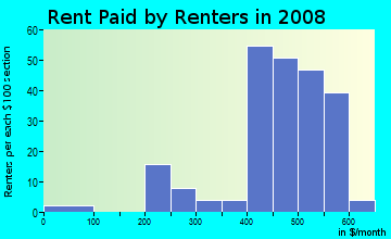 Rent paid by renters in 2009 in Riverview in Saint Louis neighborhood in MO