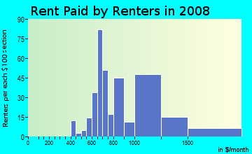 Rent paid by renters in 2009 in Wydown in Saint Louis neighborhood in MO