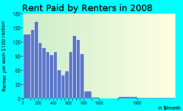Rent paid by renters in 2009 in Columbus Square in Saint Louis neighborhood in MO