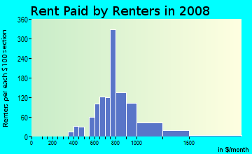 Rent paid by renters in 2009 in Red Bridge South in Kansas City neighborhood in MO
