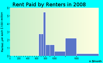Rent paid by renters in 2009 in Foxtrot in Kansas City neighborhood in MO