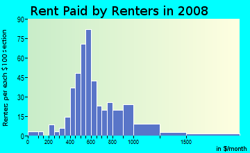 Rent paid by renters in 2009 in Central City in Phoenix neighborhood in AZ