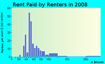 Rent paid by renters in 2009 in Encanto in Phoenix neighborhood in AZ