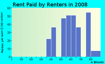 Rent paid by renters in 2009 in Linden Hills in Kansas City neighborhood in MO