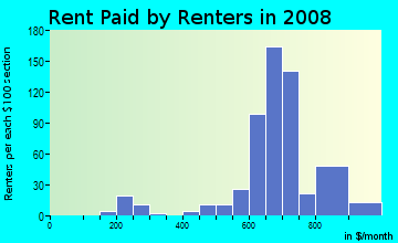 Rent paid by renters in 2009 in White Oak in Kansas City neighborhood in MO