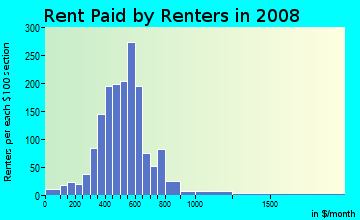 Rent paid by renters in 2009 in Roanoke in Kansas City neighborhood in MO