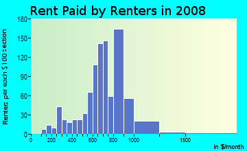 Rent paid by renters in 2009 in Ward Parkway in Kansas City neighborhood in MO
