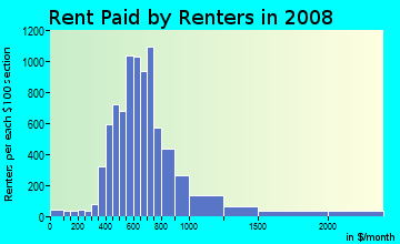 Rent paid by renters in 2009 in Broadway Gillham in Kansas City neighborhood in MO