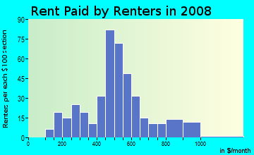 Rent paid by renters in 2009 in Camelback East in Phoenix neighborhood in AZ