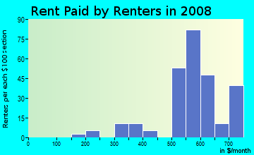 Rent paid by renters in 2009 in Indian Mound in Kansas City neighborhood in MO
