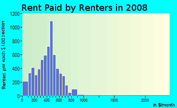 Rent paid by renters in 2009 in Quality Hill in Kansas City neighborhood in MO