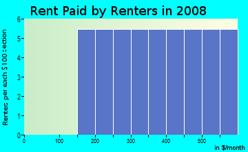 Rent paid by renters in 2009 in North Mountain in Phoenix neighborhood in AZ