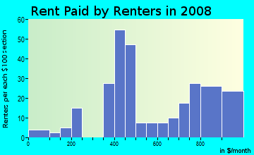 Rent paid by renters in 2009 in Longfellow in Kansas City neighborhood in MO