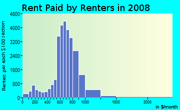 Rent paid by renters in 2009 in Maryvale in Phoenix neighborhood in AZ
