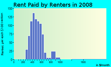 Rent paid by renters in 2009 in Midtown in Springfield neighborhood in MO