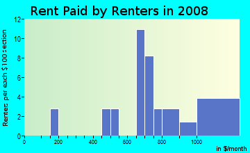 Rent paid by renters in 2009 in El Encanto in Tucson neighborhood in AZ