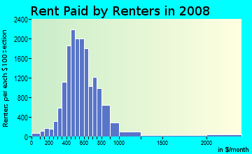 Rent paid by renters in 2009 in Southeast in Springfield neighborhood in MO