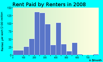 Rent paid by renters in 2009 in Farish Street in Jackson neighborhood in MS
