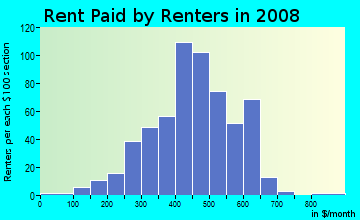 Rent paid by renters in 2009 in Fairgrounds in Tucson neighborhood in AZ