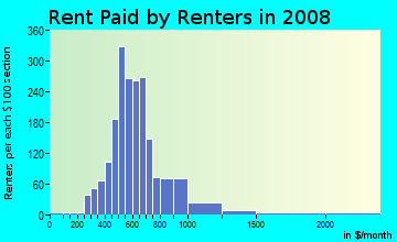 Rent paid by renters in 2009 in Downtown in Mesa neighborhood in AZ