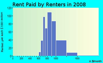 Rent paid by renters in 2009 in Alta Mesa in Mesa neighborhood in AZ