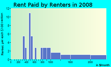 Rent paid by renters in 2009 in West Babcock in Bozeman neighborhood in MT