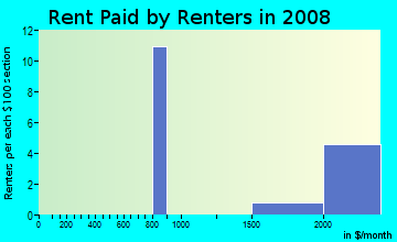 Rent paid by renters in 2009 in Las Sendas in Mesa neighborhood in AZ