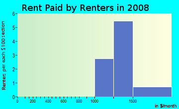 Rent paid by renters in 2009 in Tempe Gardens in Tempe neighborhood in AZ