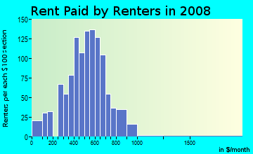 Rent paid by renters in 2009 in Northside in Missoula neighborhood in MT