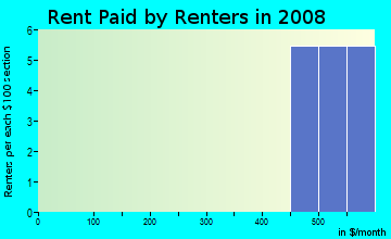 Rent paid by renters in 2009 in Royal Arabian in Belgrade neighborhood in MT