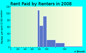 Rent paid by renters in 2009 in Crismon Creek in Mesa neighborhood in AZ