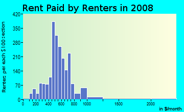 Rent paid by renters in 2009 in Westside in Missoula neighborhood in MT