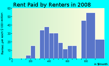 Rent paid by renters in 2009 in Heritage Park in Mesa neighborhood in AZ