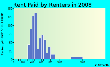 Rent paid by renters in 2009 in C.A.N.D.O. in Mesa neighborhood in AZ