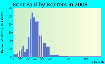 Rent paid by renters in 2009 in Lower Rattlesnake in Missoula neighborhood in MT