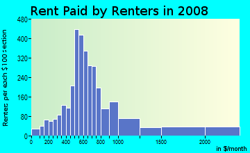 Rent paid by renters in 2008 in North Central in Billings neighborhood in MT