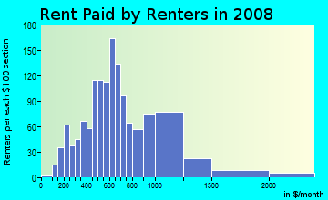 Rent paid by renters in 2009 in Sam Hughes in Tucson neighborhood in AZ