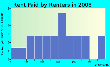 Rent paid by renters in 2009 in Beamon Court Apartments in High Point neighborhood in NC