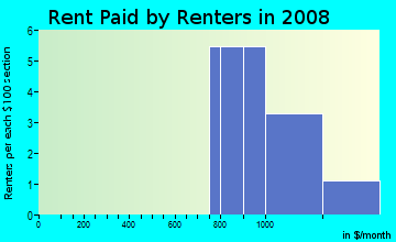 Rent paid by renters in 2009 in Pepperdine in Cary neighborhood in NC