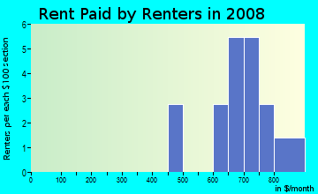 Rent paid by renters in 2009 in Peninsula at Preston in Cary neighborhood in NC
