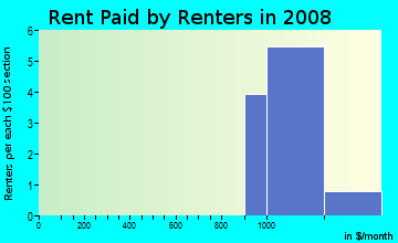 Rent paid by renters in 2009 in Maynard Oaks in Cary neighborhood in NC