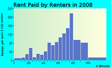 Rent paid by renters in 2009 in Escalante in Tempe neighborhood in AZ