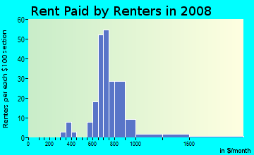 Rent paid by renters in 2009 in Lakeview Cud in Raleigh neighborhood in NC