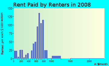 Rent paid by renters in 2009 in Starmount in Charlotte neighborhood in NC