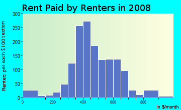 Rent paid by renters in 2009 in Enderly Park in Charlotte neighborhood in NC