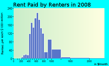 Rent paid by renters in 2009 in Madison Park in Charlotte neighborhood in NC