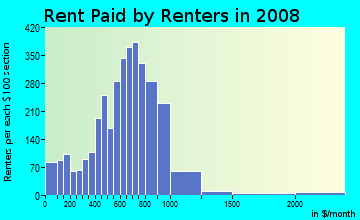 Rent paid by renters in 2009 in Beverly Woods in Charlotte neighborhood in NC