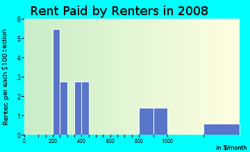 Rent paid by renters in 2009 in Yuma East Estates in Yuma neighborhood in AZ